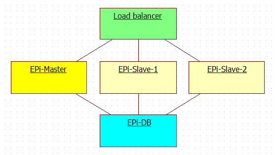 Schema for deploying new release to multi server EPiServer production environment with EPiServer master-slave licenses - Step 1.