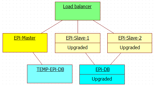 Schema for deploying new release to multi server EPiServer production environment with EPiServer master-slave licenses - Step 6.