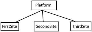 A code platform with three websites using its common code.